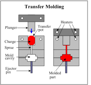 transfer molding 1