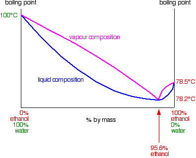 curva distillazione
