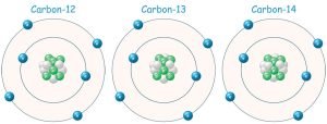 isotopi del carbonio C-12, C13, C-13