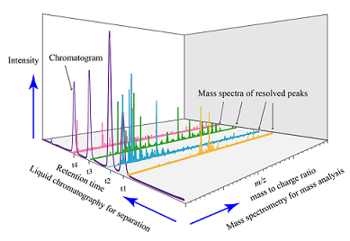 Liquid chromatography MS spectrum 3D analysis