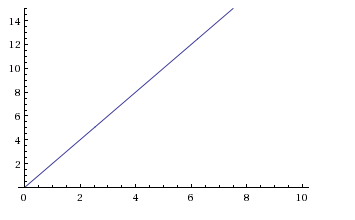 grafico accelerazione-tempo