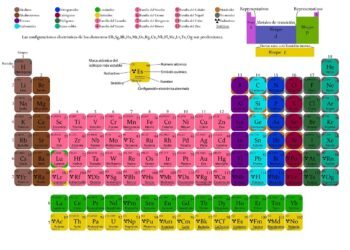 Elementi del 7° Periodo-chimicamo
