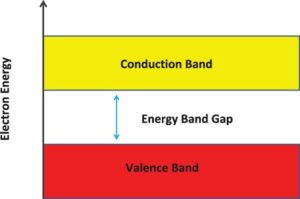 banda di conduzione e banda di valenza