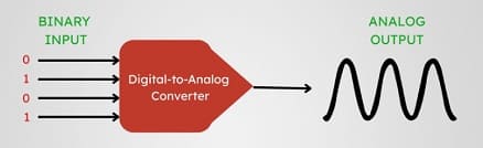 Digital-to-Analog Converter
