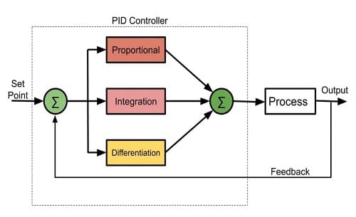 PID