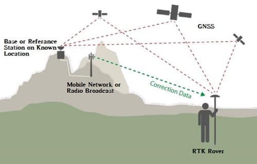 funzionamento dell'RTK