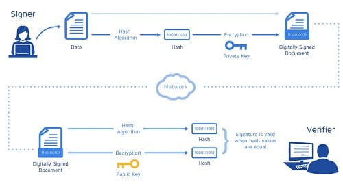 funzionamento della firma digitale