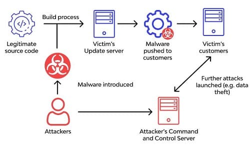come funziona un Supply Chain Attack