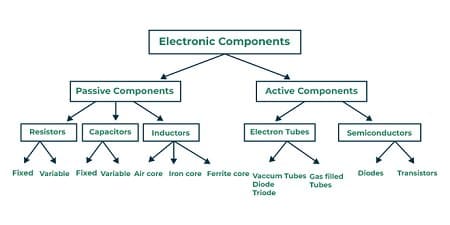 componenti elettronici attivi e passivi