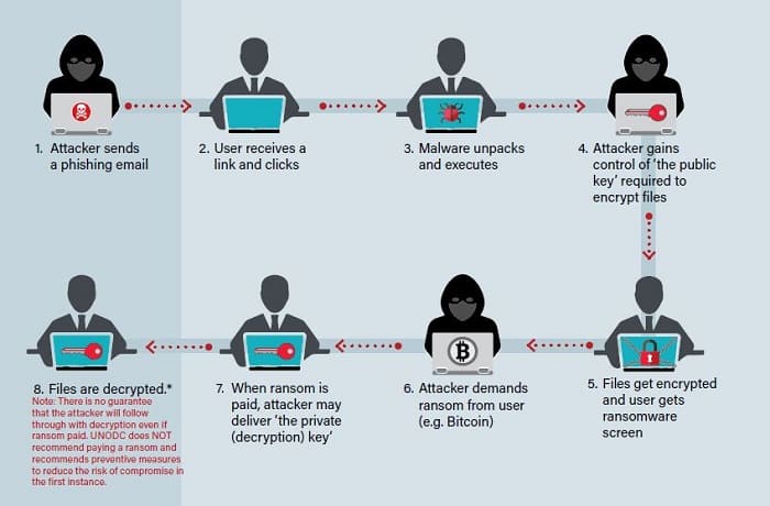 fasi di un attacco ransomware
