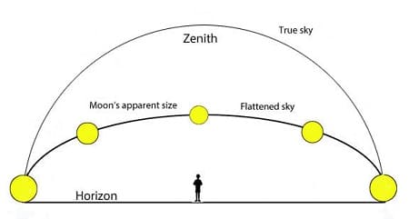 geometria dell'illusione lunare