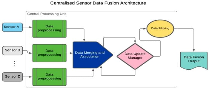 sensor fusion centralizzata