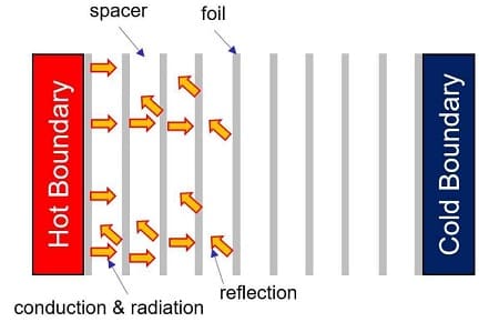 Multi-Layer Insulation