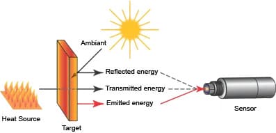 emissività nel rilevamento termografico